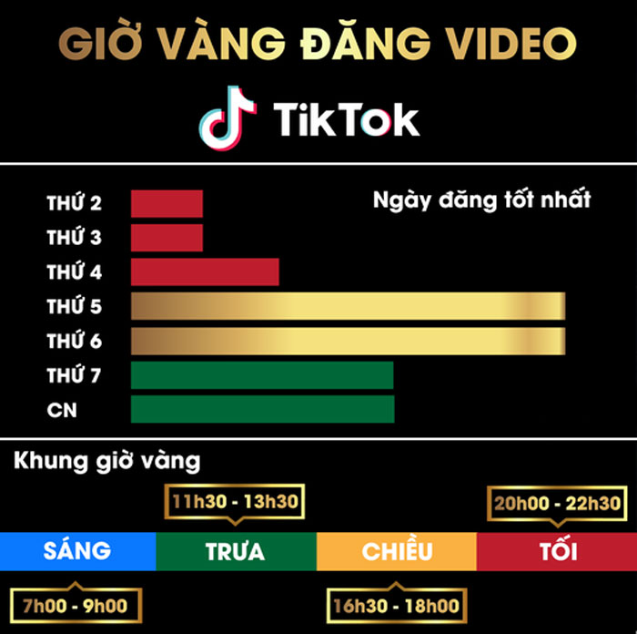 Tổng hợp những khung giờ vàng đăng video TikTok hiệu quả nhất - Đăng Là Triệu Views